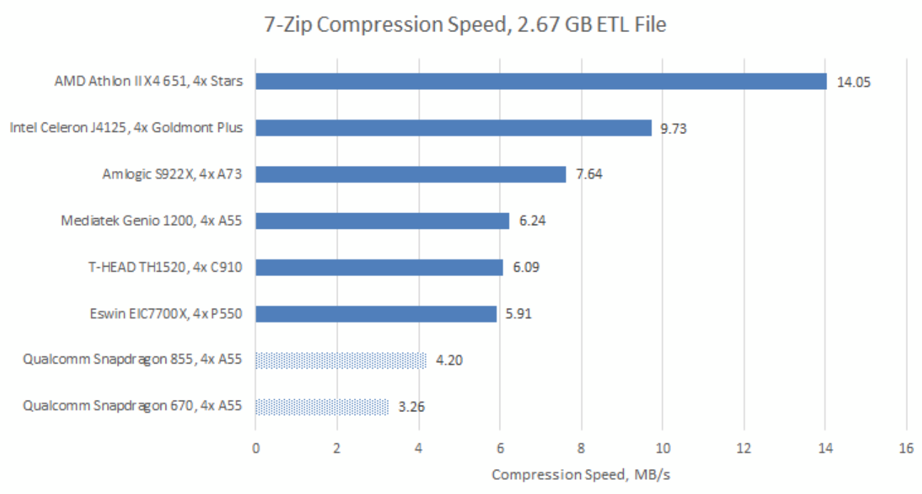 тест 7zip